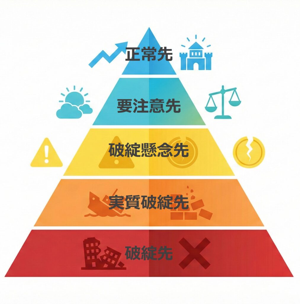 正常先・要注意先・破綻懸念先など5段階の銀行債務者区分表